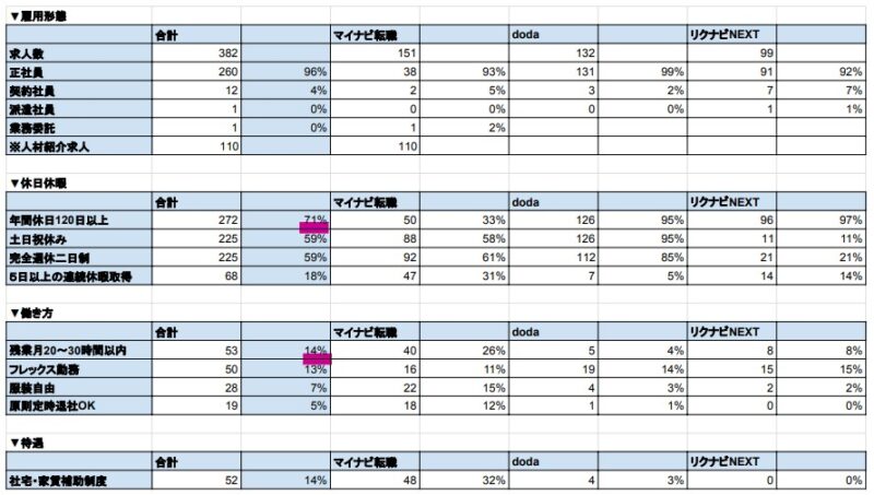 全54社の平均年収を分析 キャリアアドバイザーの給料事情を公開