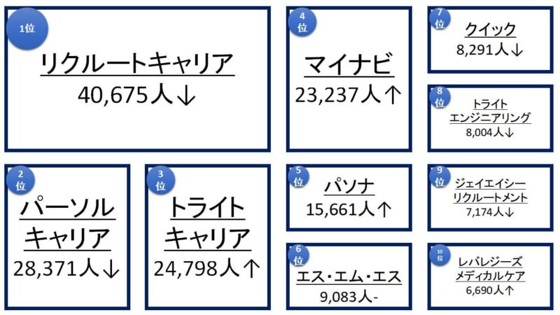 人材紹介の業界図